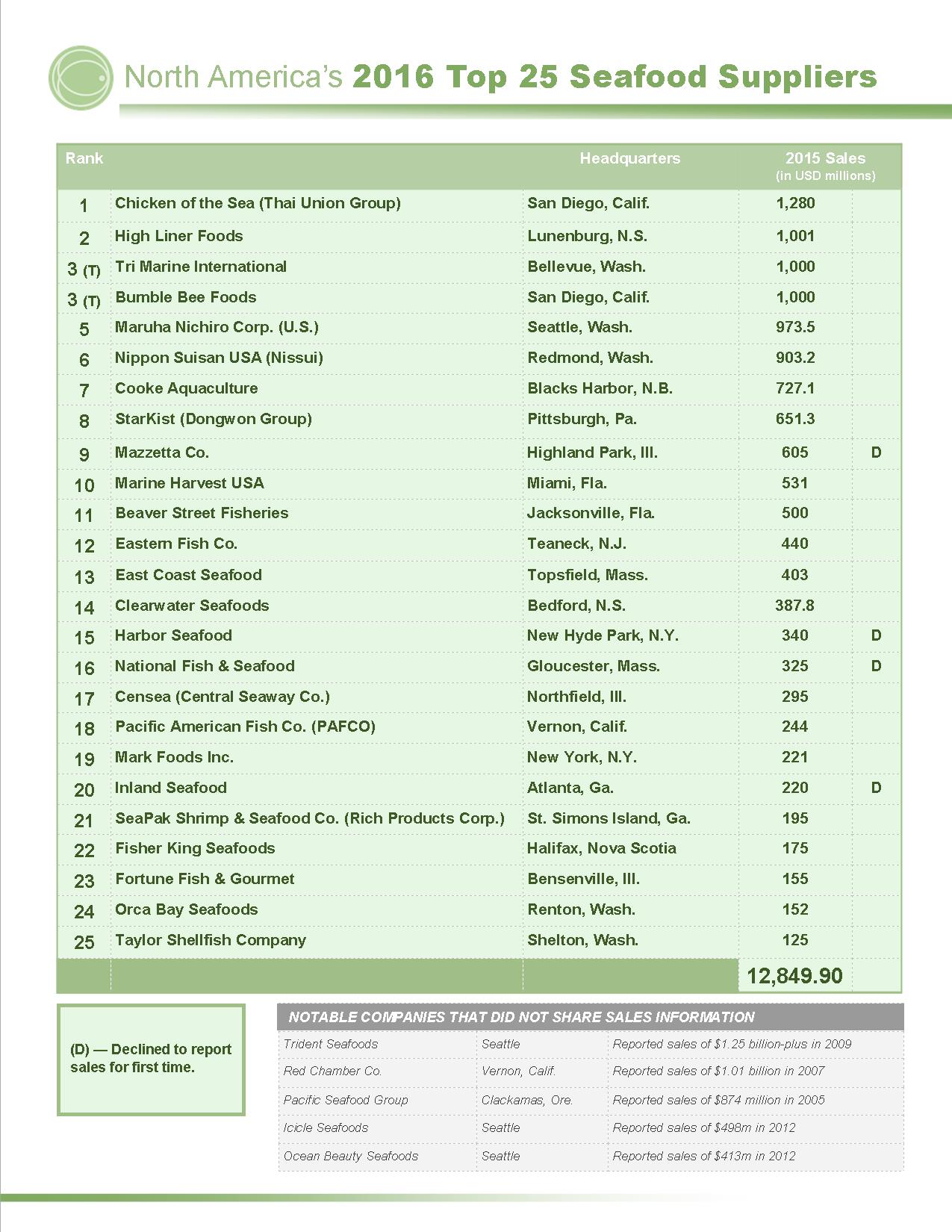 1_Top_25_List_2016.jpg