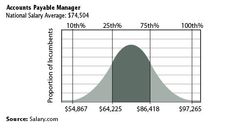 Average AP Manager Salaries: Are the Reports Truly Reflective of the  Reality? | Institute of Finance & Management