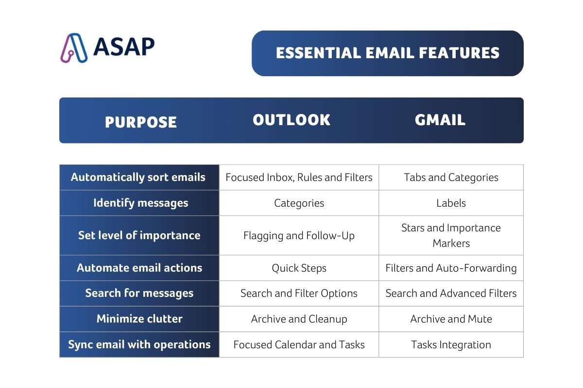 Essential email features table compares Outlook with Gmail tools.