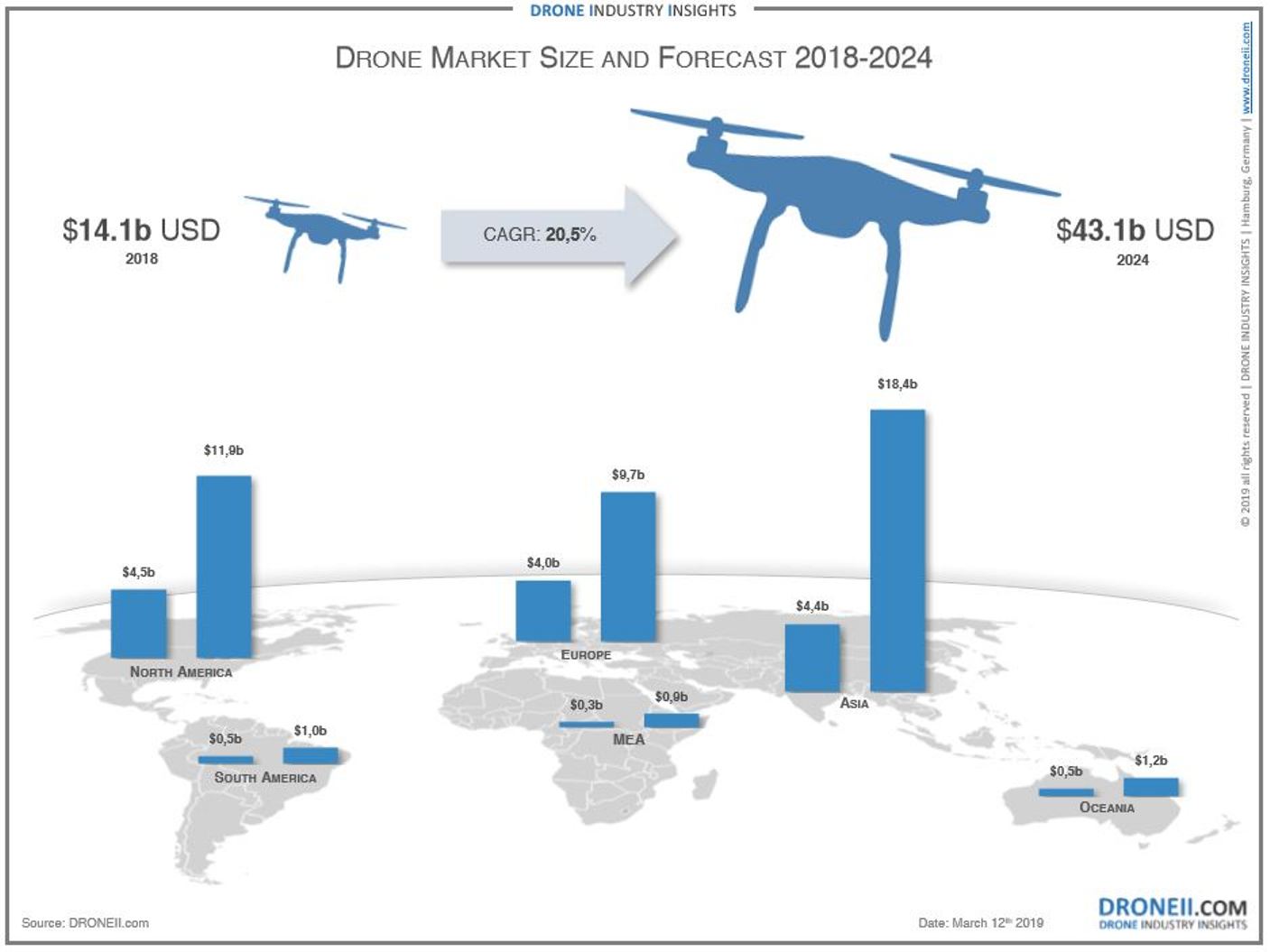 Drone market hot sale size