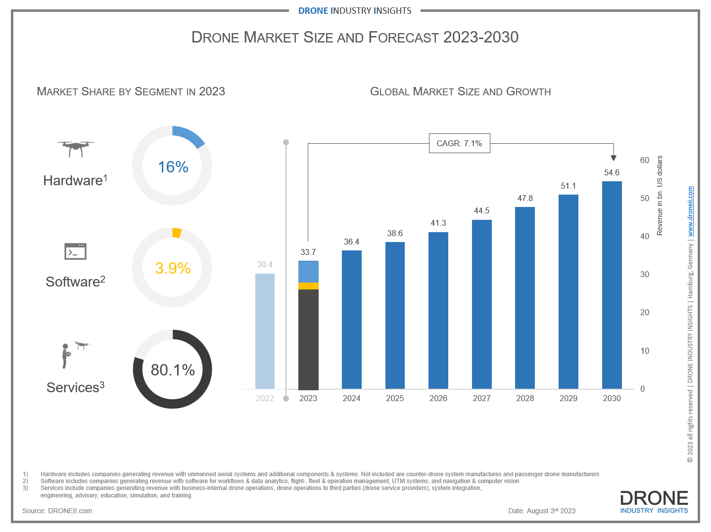 Commercial Drones in 2023 Trends and Growth Prospects Commercial UAV