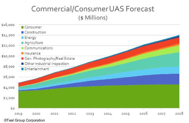 Commercial_Consumer UAS by Sector_09162019.JPG