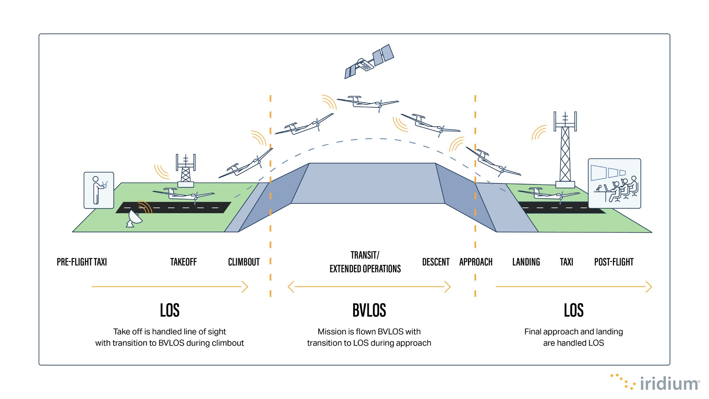 Iridium_BVLOS_UAS