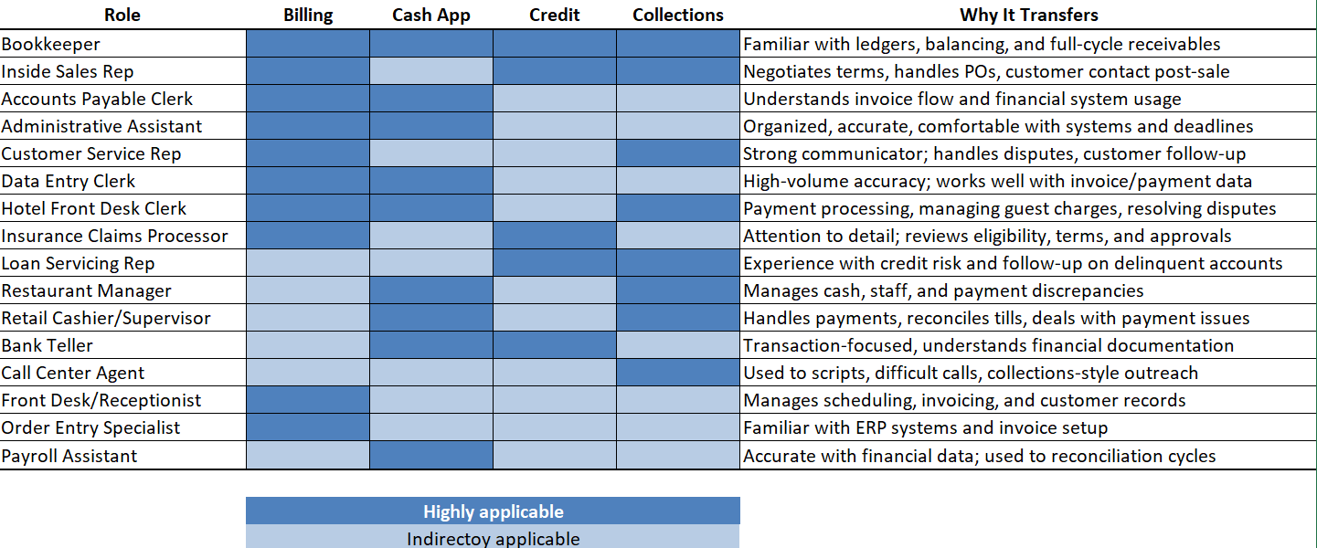 Matrix of Non-AR Jobs With AR-Related Skills