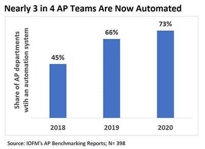 Nearly 3 in 4 AP Teams Are Now Automated