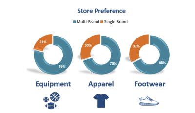 NSGA Study Finds That Shoppers Prefer Multi-Brand Stores