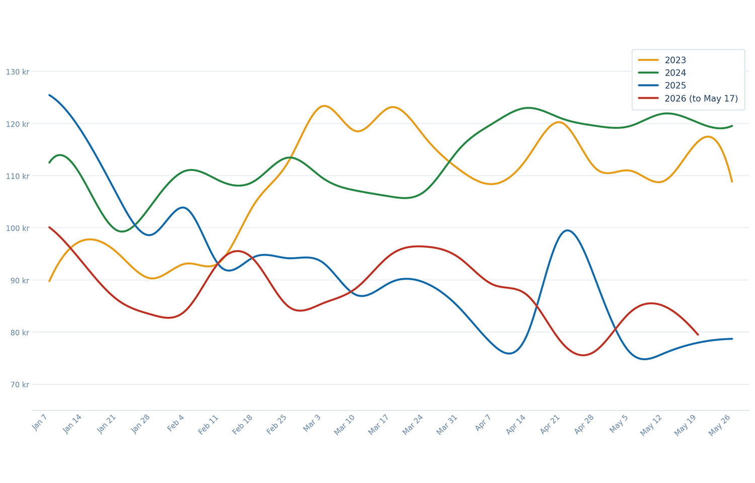 Norwegian salmon prices, already low, drop again in Week 21