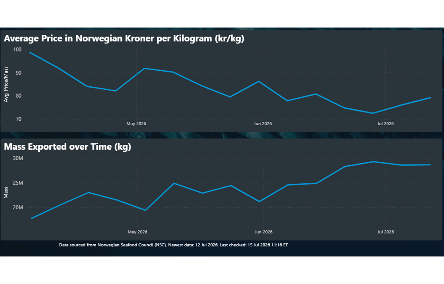 Image of the SeafoodSource Pricing Portal displaying average global Q2 prices for all categories of Atlantic salmon from Norway through 12 July show suggest that Week 28’s decline in harvest volumes has produced modest price increases