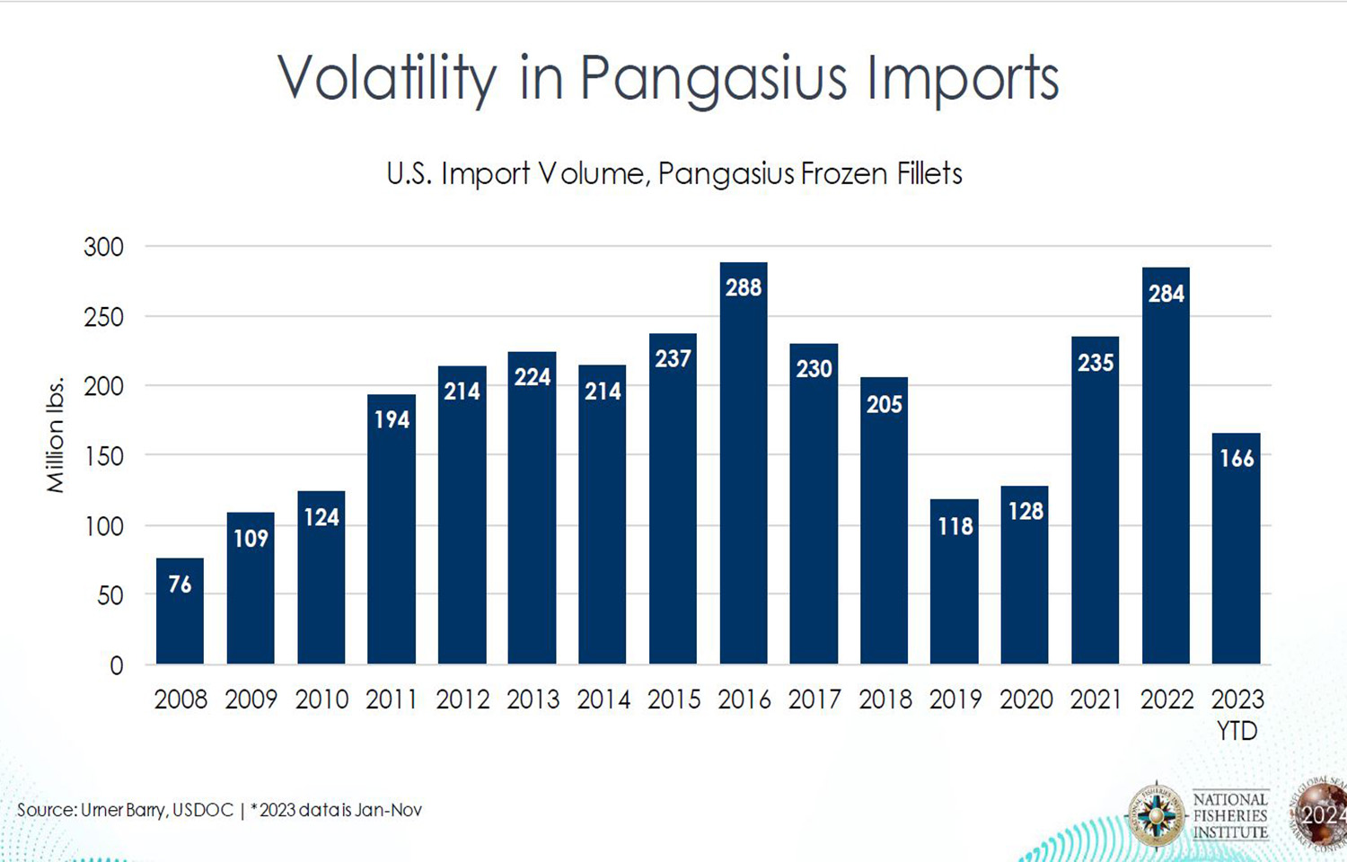 A graph of U.S. pangasius imports.