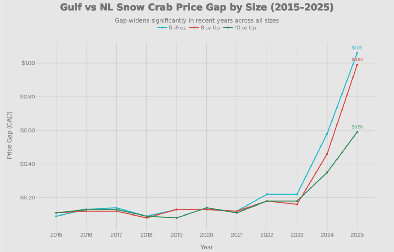 Newfoundland crab harvester union promises 