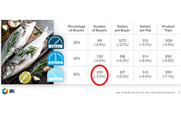 A slide showcasing the data from IRI indicating infrequent shoppers spend significantly less money on seafood than frequent shoppers.