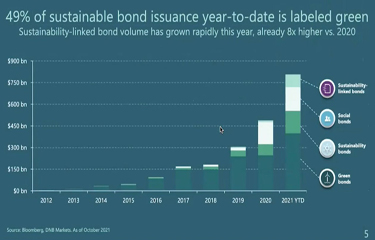 Green bonds are increasingly becoming a larger source of financing for the seafood industry.