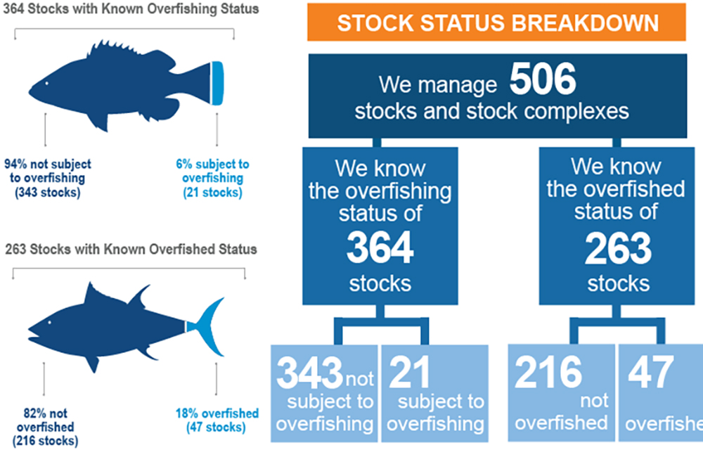 A graphic summarizing NOAA Fisheries' 2023 Status of the Stocks report
