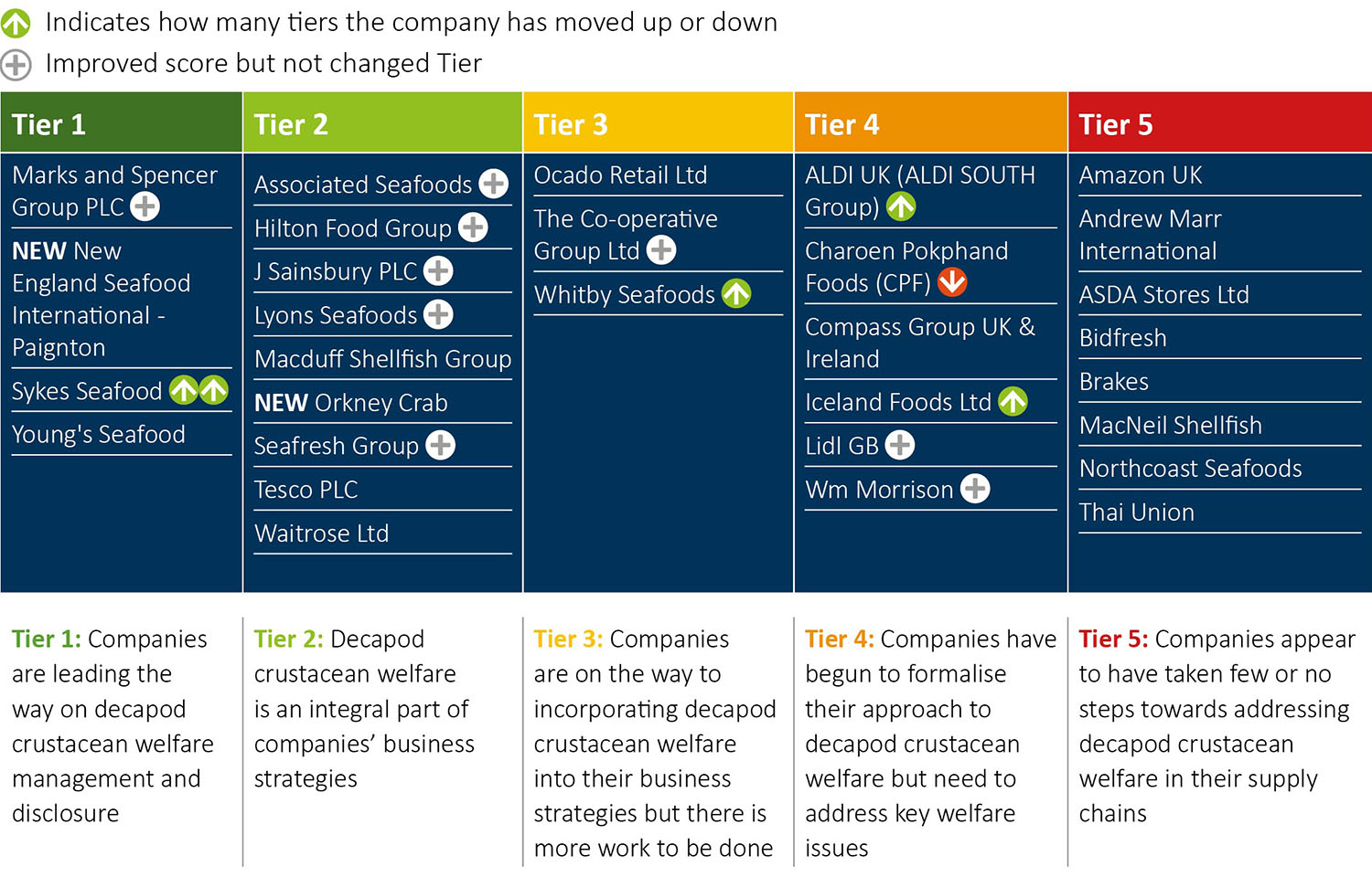 Crustacean Compassion released its annual report researching the welfare practices of 30 different companies
