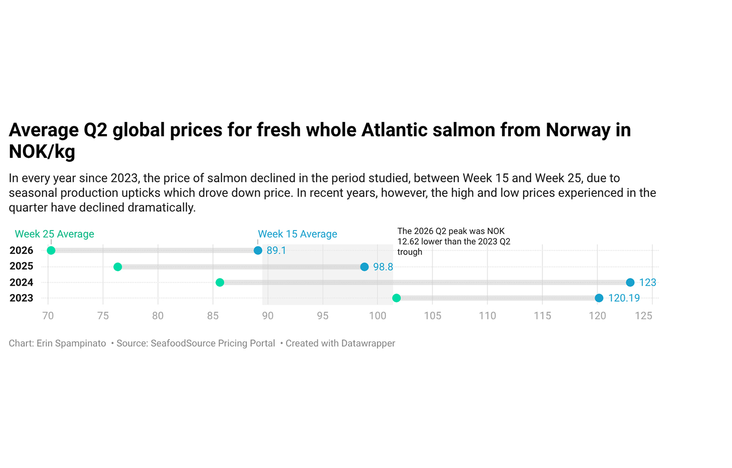Export prices for Atlantic salmon from Norway have fallen again, as export volumes continued to climb, leaving Q2 price averages far lower than those recorded in the same time period in previous years.