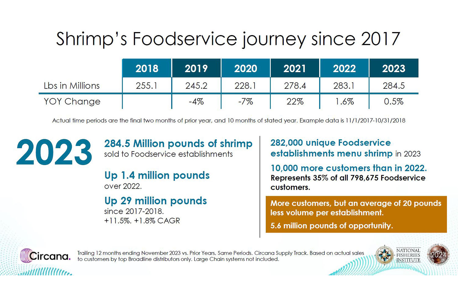 Shrimp remains a value for US restaurant operators