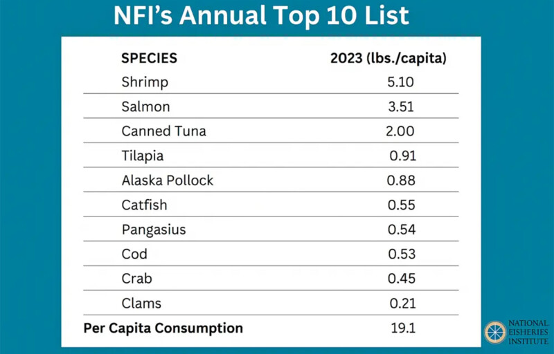A graphic depicting seafood consumed in the U.S. in 2023