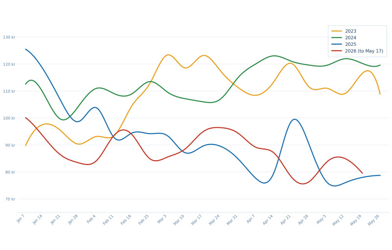 graph depicting salmon pricing trends between 1 January and the end of May over the last four years