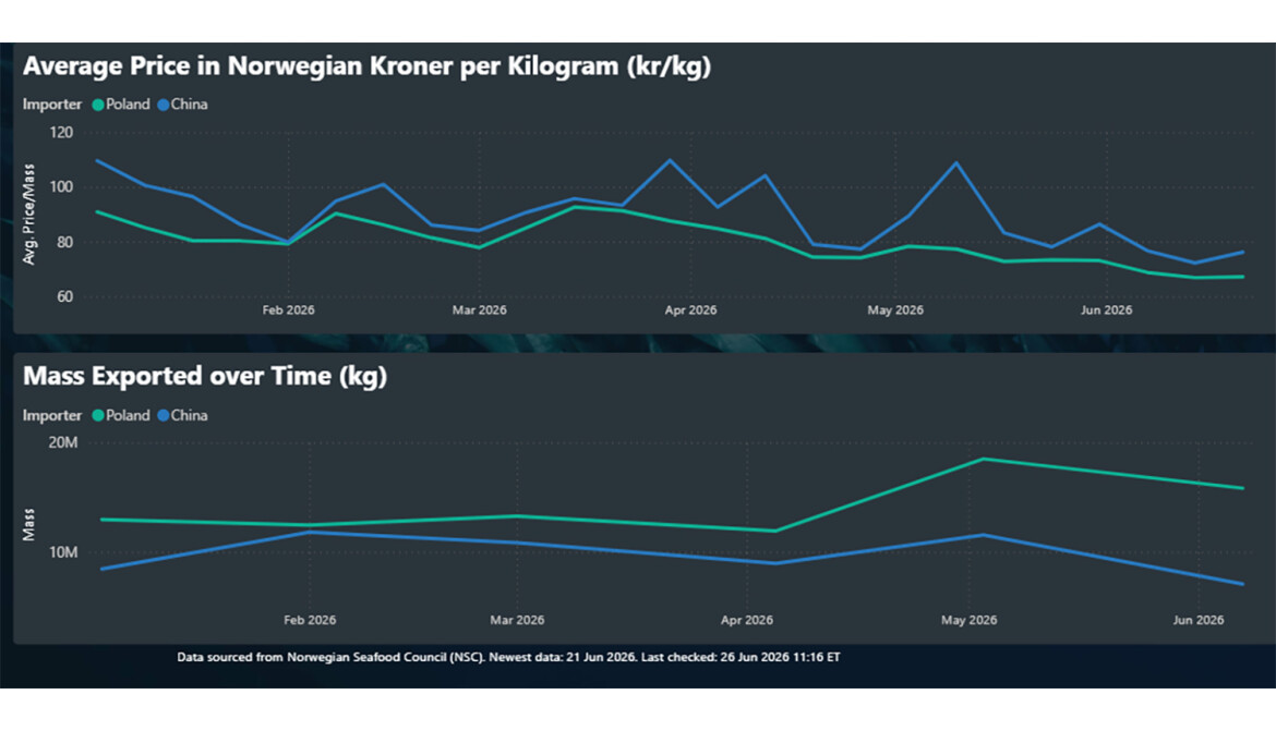 A chart showing the average price and mass exported of Norwegian salmon to China and Poland over the course of 2026