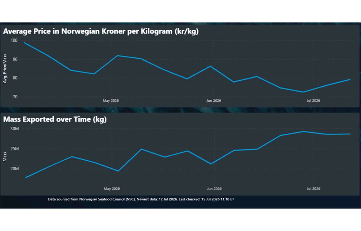 Image of the SeafoodSource Pricing Portal displaying average global Q2 prices for all categories of Atlantic salmon from Norway through 12 July show suggest that Week 28’s decline in harvest volumes has produced modest price increases