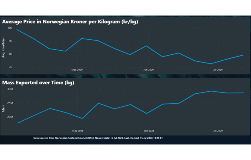 Image of the SeafoodSource Pricing Portal displaying average global Q2 prices for all categories of Atlantic salmon from Norway through 12 July show suggest that Week 28’s decline in harvest volumes has produced modest price increases