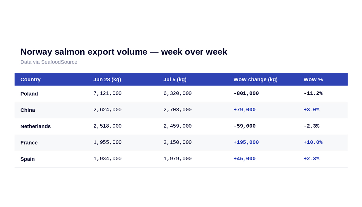 Chart depicting top five export locations for all categories of Atlantic salmon in Weeks 27 and 28