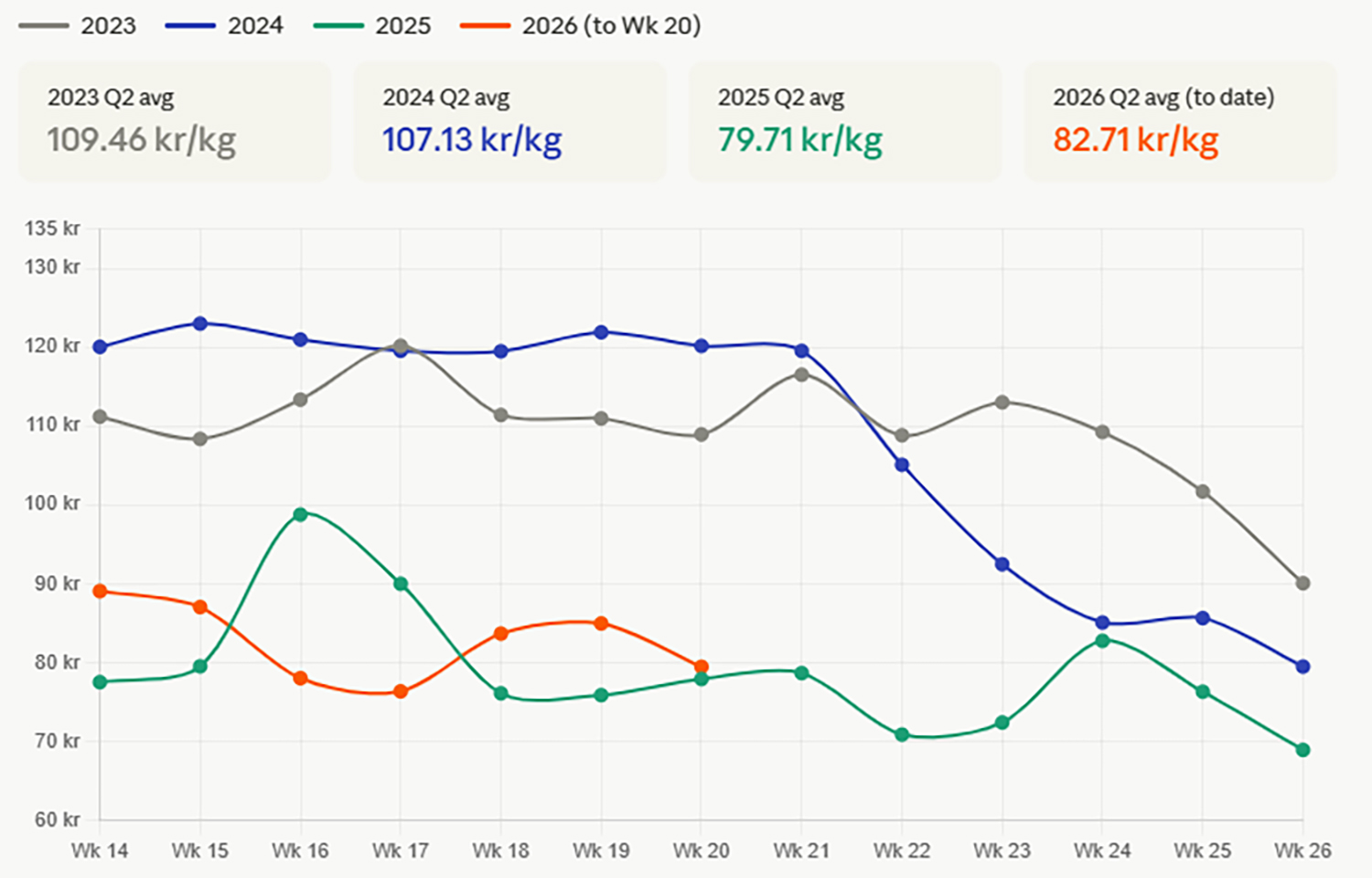 visualization of pricing patterns over the last four years