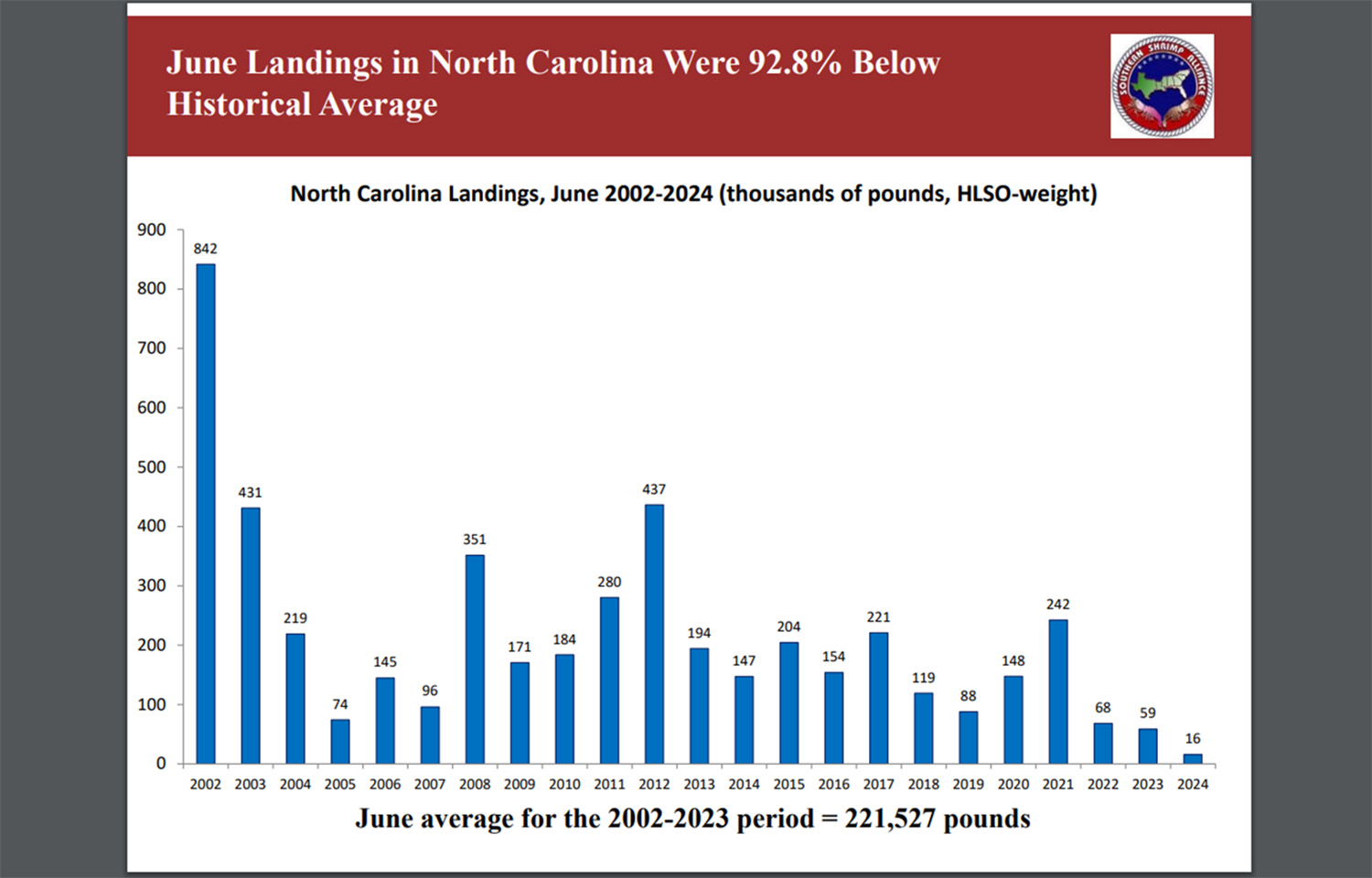 The Southern Shrimp Alliance's historical comparison of June shrimp landings by volume, in thousands of pounds, in North Carolina | Photo courtesy of the Southern Shrimp Alliance