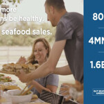 The Eat Seafood America! marketing campaign has achieved an 800 percent return on investment.