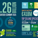 A collection of data on Ireland's seafood economy.