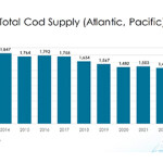 A graph showing the drop in global cod supply.