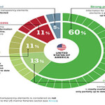 A graph produced by FiTI rating the transparency of the regulatory structure of the U.S. fishing sector.