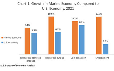 US marine economy bounced back from Covid-19 pandemic in 2021