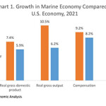 US marine economy bounced back from Covid-19 pandemic in 2021