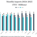 The Global Port Tracker, produced by the NRF and Hackett Associates, uses historical data to analyze trends in America's container ports