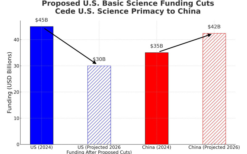 Data showing China R&D spending rising in 2026