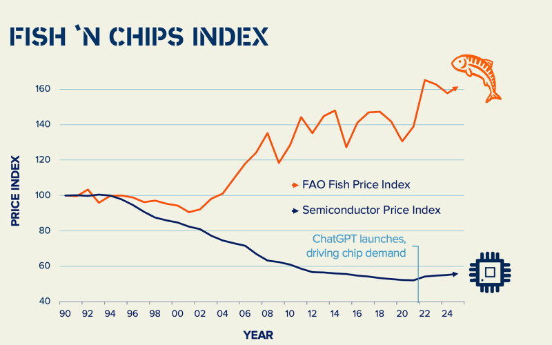 ThisFish's Fish 'N Chips Index comparing fish prices to computer chip prices