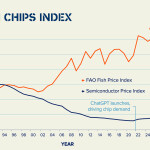 ThisFish's Fish 'N Chips Index comparing fish prices to computer chip prices