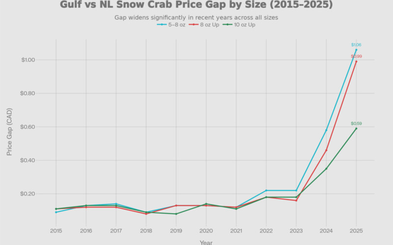 A graph depicting the gap in price between snow crab