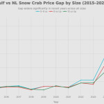 A graph depicting the gap in price between snow crab