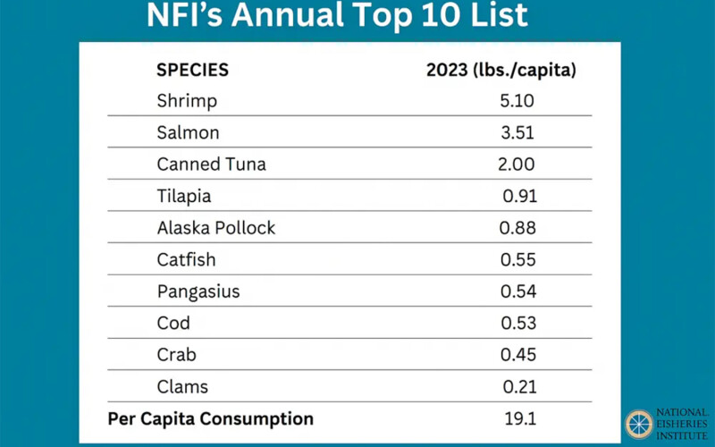 A graphic depicting seafood consumed in the U.S. in 2023