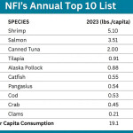 A graphic depicting seafood consumed in the U.S. in 2023