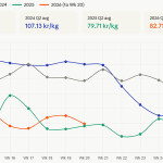 visualization of pricing patterns over the last four years