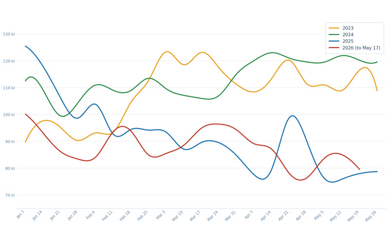 graph depicting salmon pricing trends between 1 January and the end of May over the last four years