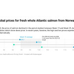 Export prices for Atlantic salmon from Norway have fallen again, as export volumes continued to climb, leaving Q2 price averages far lower than those recorded in the same time period in previous years.