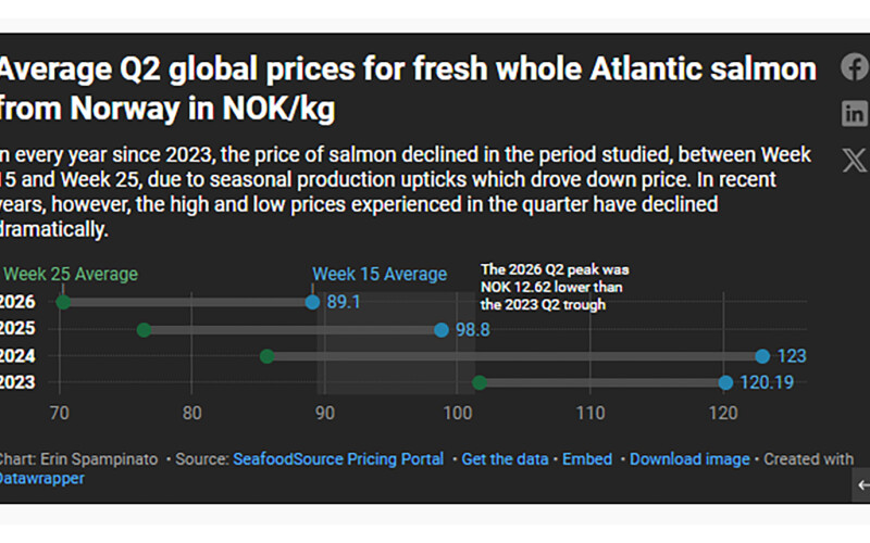 Q2 prices for Atlantic salmon from Norway are far lower this year than they were in previous years