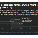 Q2 prices for Atlantic salmon from Norway are far lower this year than they were in previous years