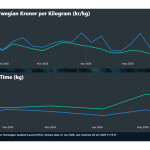 A chart showing the average price and mass exported of Norwegian salmon to China and Poland over the course of 2026