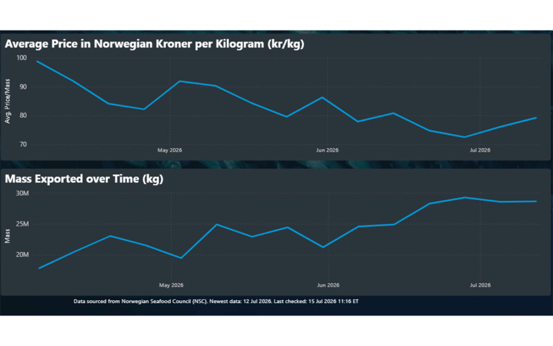 Image of the SeafoodSource Pricing Portal displaying average global Q2 prices for all categories of Atlantic salmon from Norway through 12 July show suggest that Week 28’s decline in harvest volumes has produced modest price increases