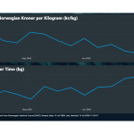 Image of the SeafoodSource Pricing Portal displaying average global Q2 prices for all categories of Atlantic salmon from Norway through 12 July show suggest that Week 28’s decline in harvest volumes has produced modest price increases
